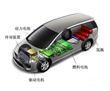 我国燃料电池汽车的发展历程