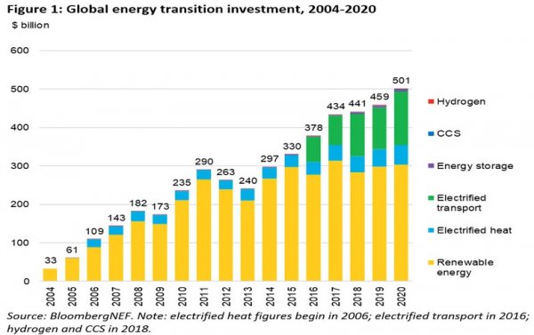2020年全球能源转型支出达到5013亿美元峰值