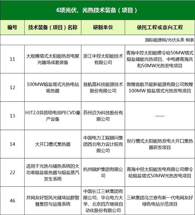 国家能源局综合司关于2021年度能源领域首台（套）重大技术装备项目的公示