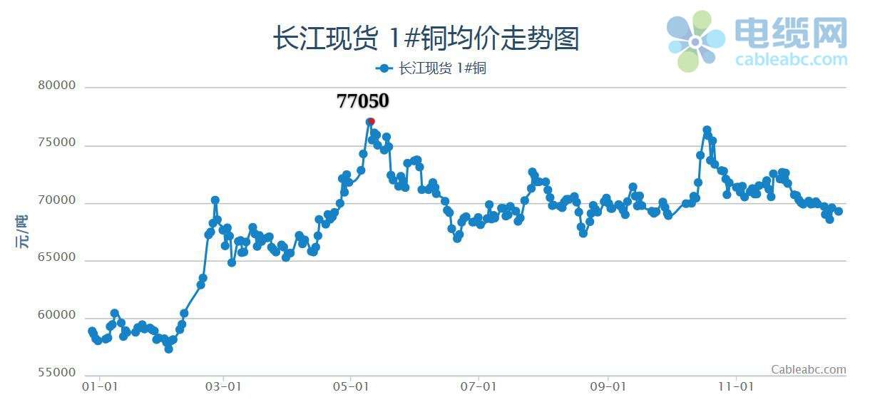 2022年铜市展望：重心或下移 冲高存亮点